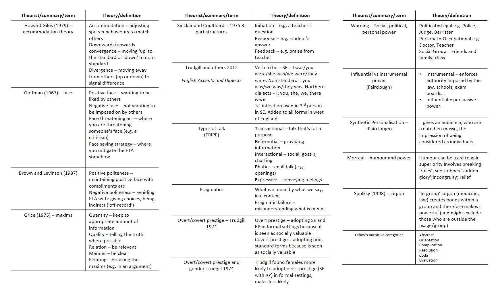 Spoken Theory Revision Sheet