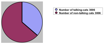 pie chart