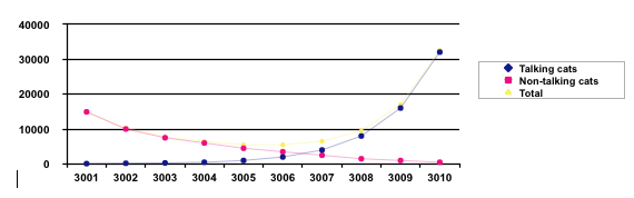 line graph