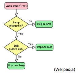 flow charts