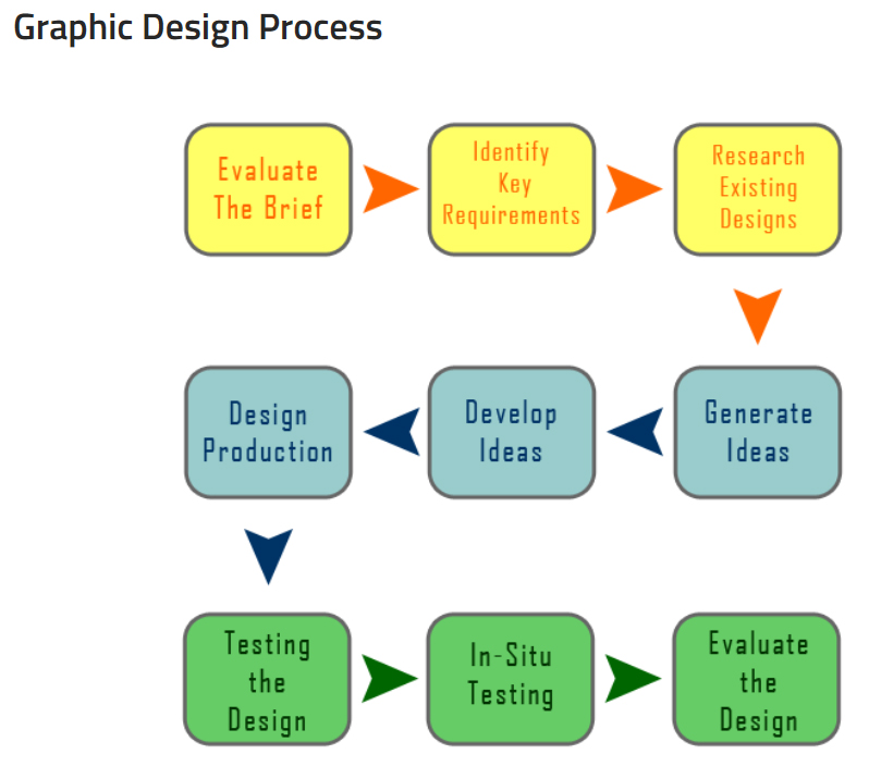 The Graphic Design Process