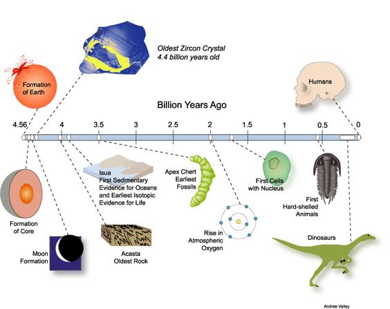 evolving earth