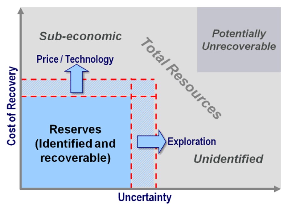 graph of reserves and resources
